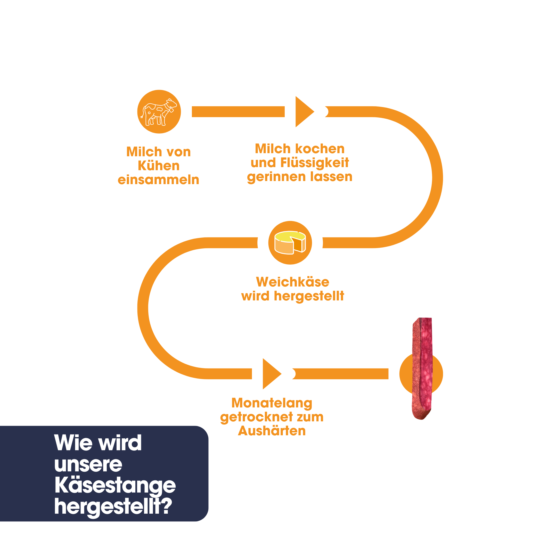 Graphic of the production process of the Chewy Cheese Sticks "Beetroot" Multipack with milk and drying.